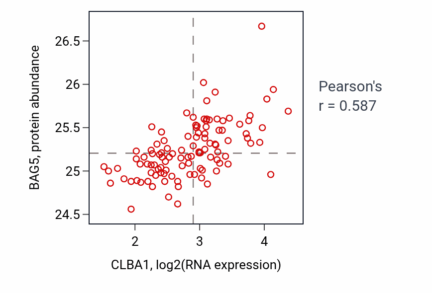 Per-sample scatter of CLBA1 vs BAG5 in LSCC (Pearson r = 0.59).