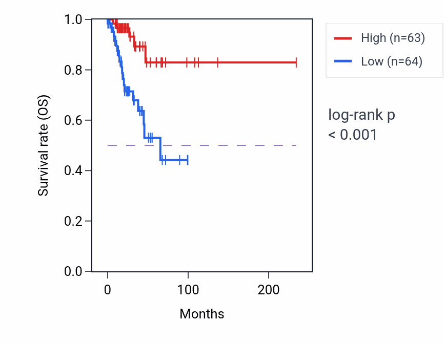 Kaplan&ndash;Meier survival curve for CLBA1 RNA expression in BRCA: high vs low expression groups.