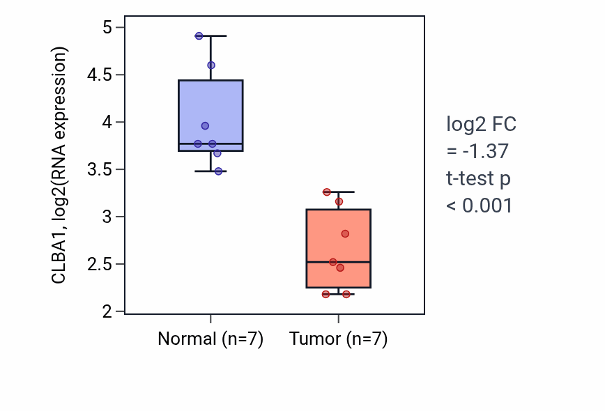 Tumor-vs-normal expression box plot for CLBA1 in KICH.