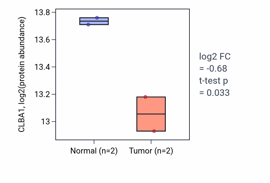 Tumor-vs-normal mass-spec protein box plot for CLBA1 in LUAD.
