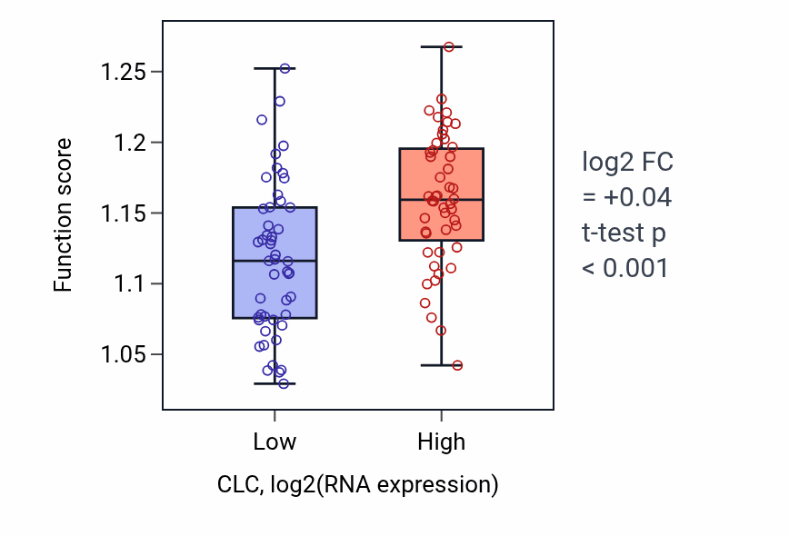 Box plot of Multivesicular body sorting pathway in CLC-low vs CLC-high samples in BLOOD_Leukemia.