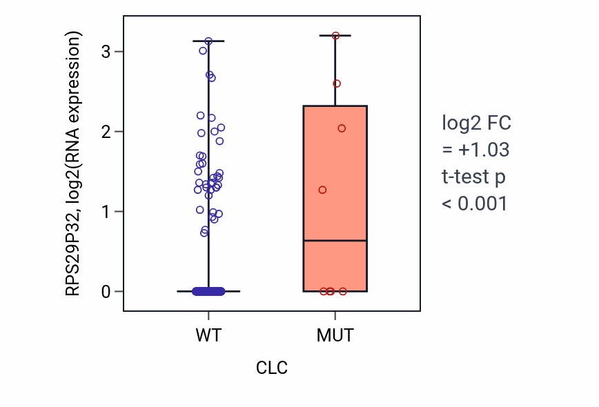 Box plot of RPS29P32 in CLC-low vs CLC-high samples in UCEC.