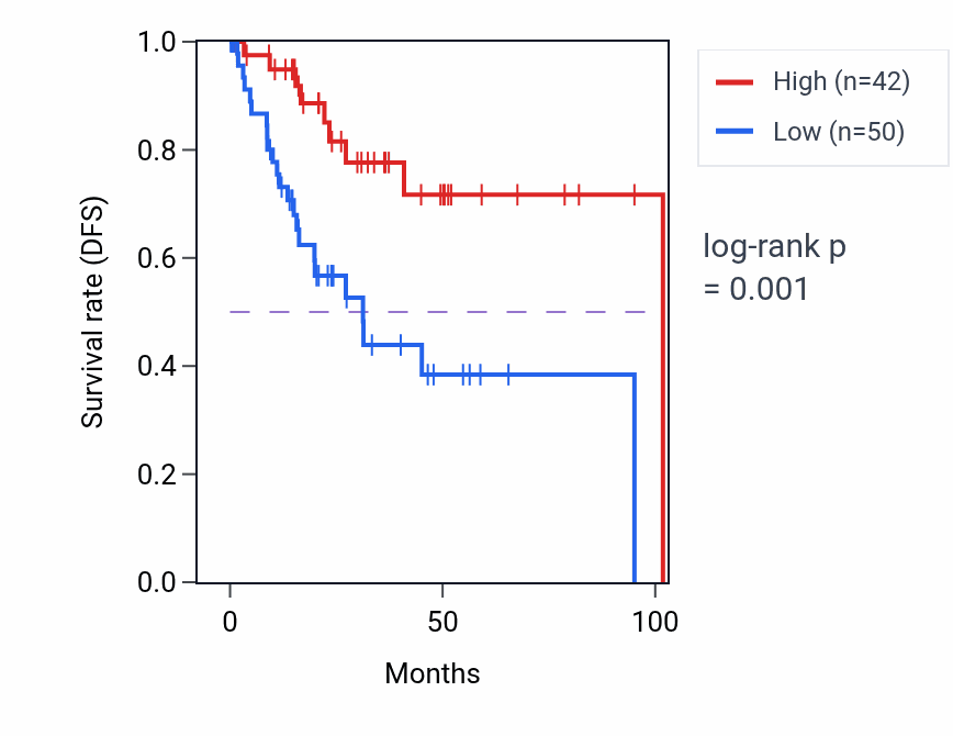 Kaplan&ndash;Meier survival curve for CLC RNA expression in CESC: high vs low expression groups.