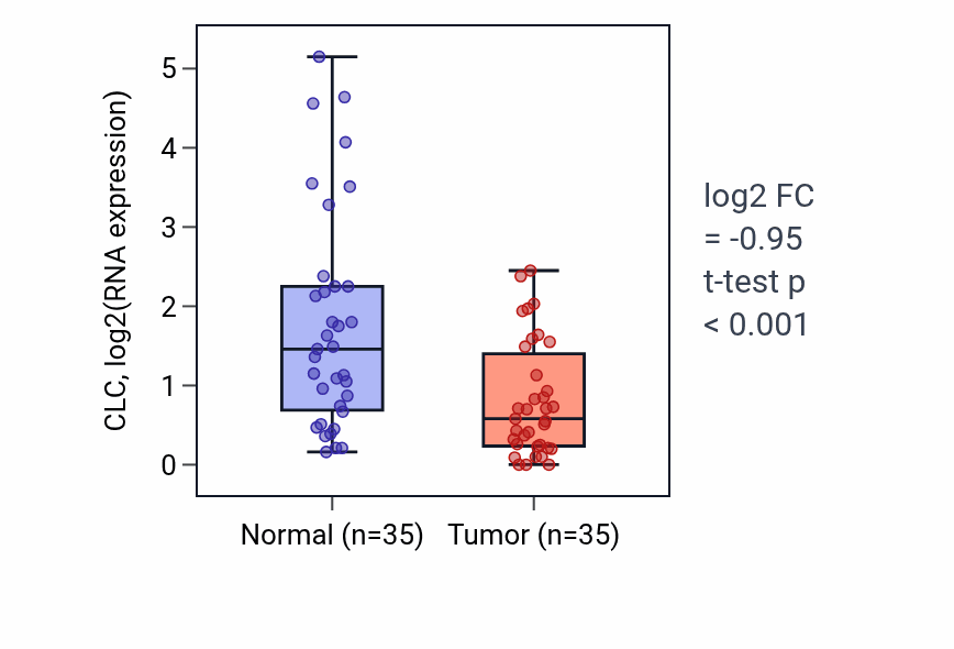 Tumor-vs-normal expression box plot for CLC in LUSC.