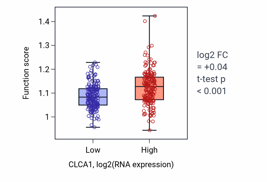 Box plot of Neutral lipid biosynthetic process in CLCA1-low vs CLCA1-high samples in STAD.