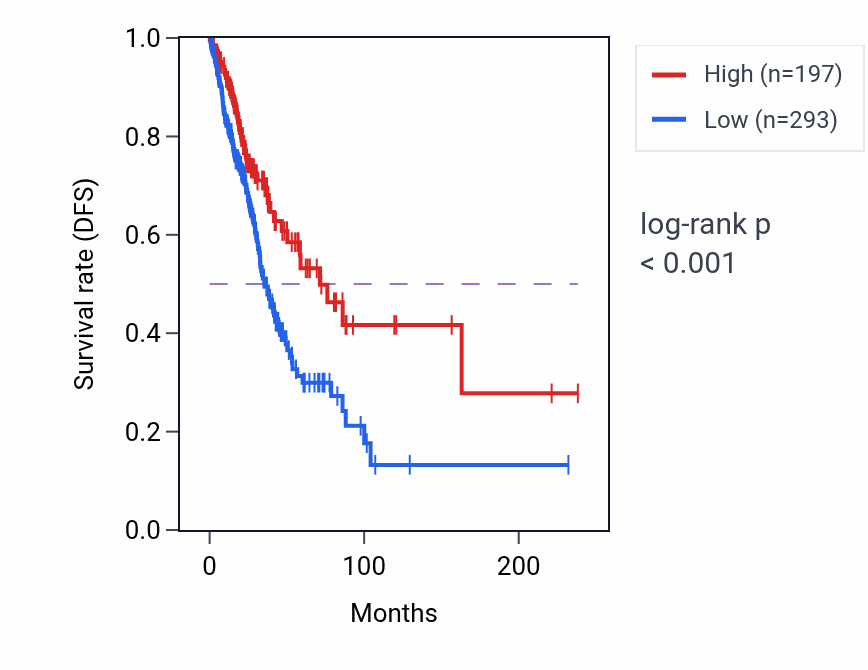 Kaplan&ndash;Meier survival curve for CLCA1 RNA expression in LUAD: high vs low expression groups.