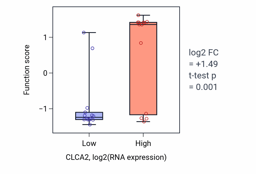 Box plot of Transepithelial water transport in CLCA2-low vs CLCA2-high samples in LUNG_NSCLC_LUSC.