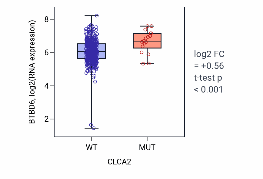 Box plot of BTBD6 in CLCA2-low vs CLCA2-high samples in SKCM.