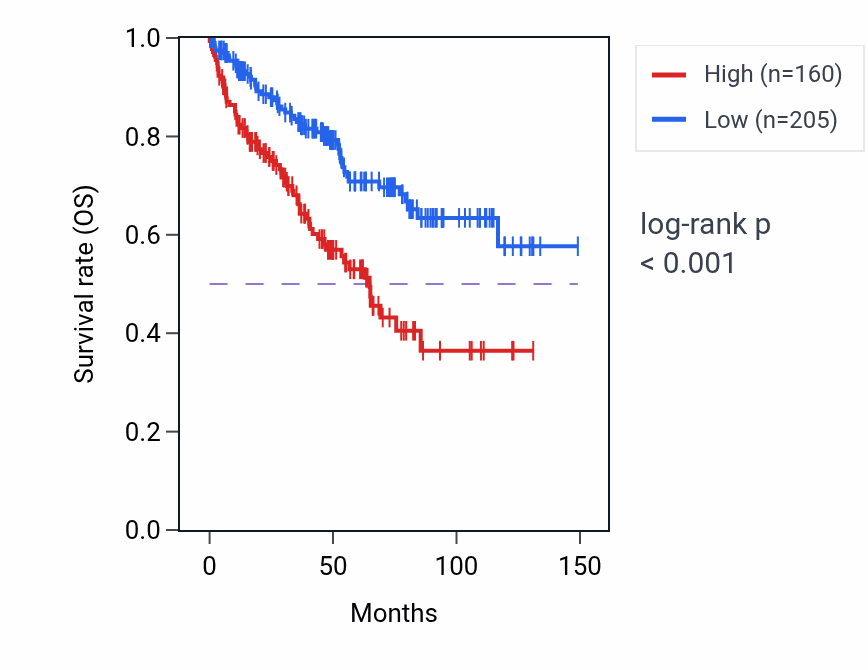 Kaplan&ndash;Meier survival curve for CLCA2 RNA expression in KIRC: high vs low expression groups.