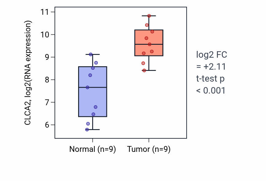 Tumor-vs-normal expression box plot for CLCA2 in HNSC.