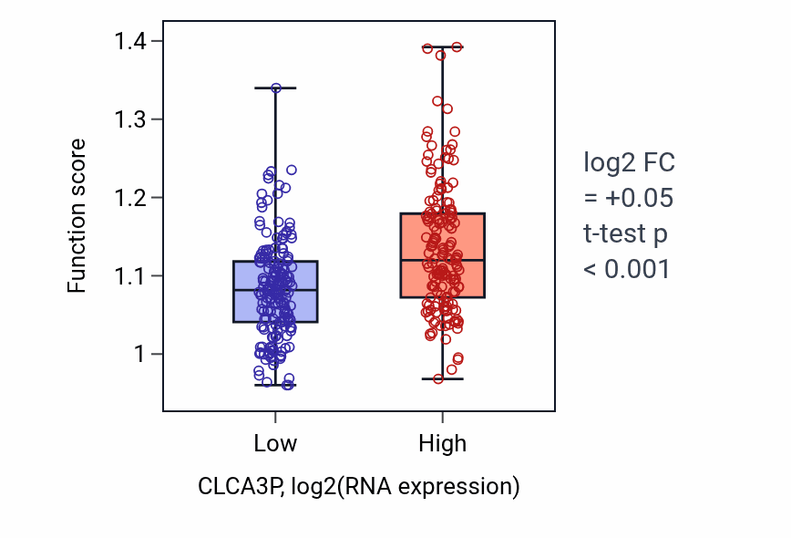Box plot of Pyrimidine ribonucleotide catabolic process in CLCA3P-low vs CLCA3P-high samples in STAD.