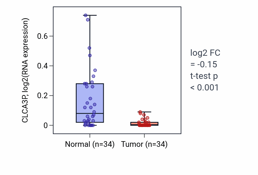 Tumor-vs-normal expression box plot for CLCA3P in KIRC.