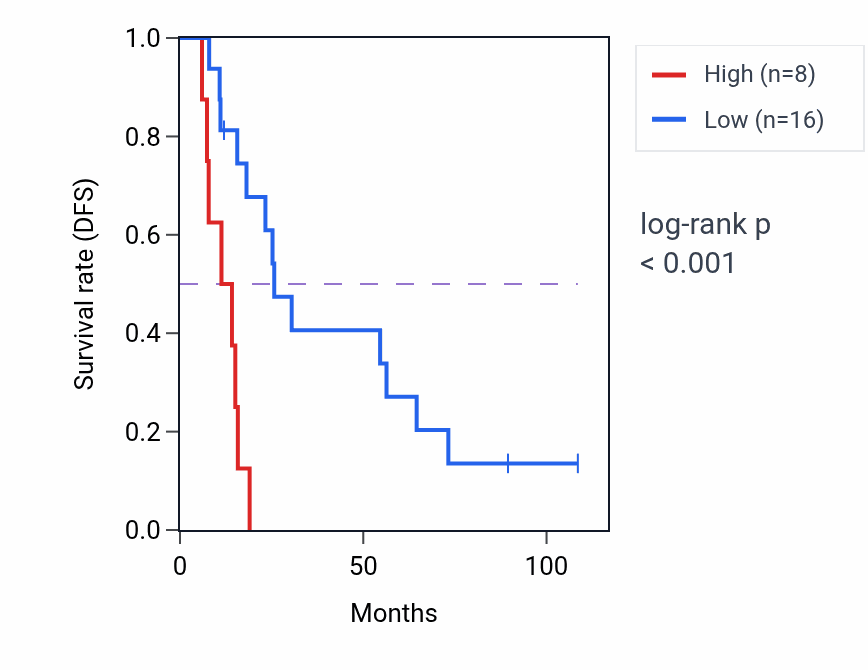 Kaplan&ndash;Meier survival curve for CLCA4-AS1 RNA expression in KIRC: high vs low expression groups.