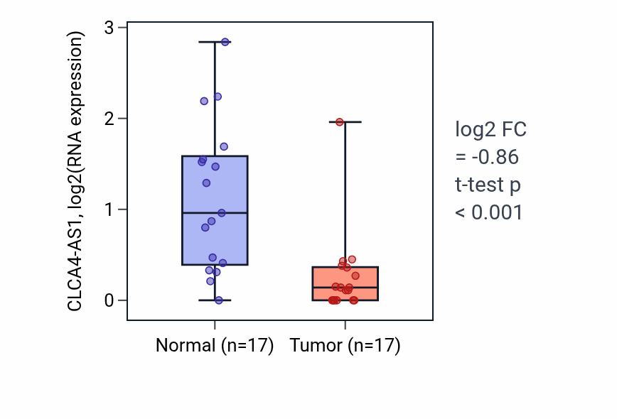 Tumor-vs-normal expression box plot for CLCA4-AS1 in HNSC.