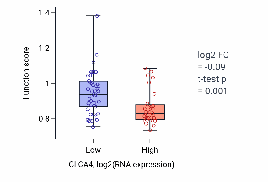 Box plot of Positive regulation of collagen biosynthetic process in CLCA4-low vs CLCA4-high samples in BLOOD_Lymphoma.