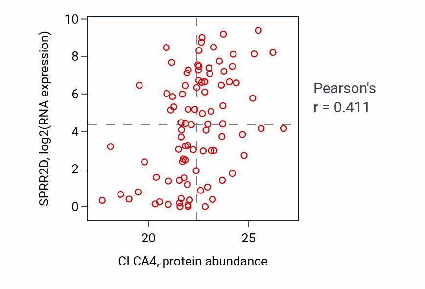 Per-sample scatter of CLCA4 vs SPRR2D in LSCC (Pearson r = 0.41).