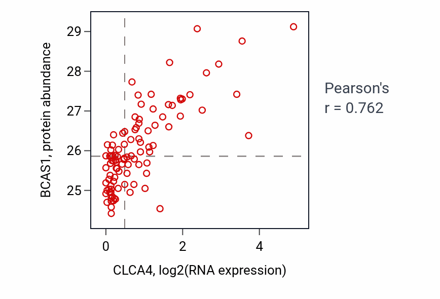 Per-sample scatter of CLCA4 vs BCAS1 in GBM (Pearson r = 0.76).