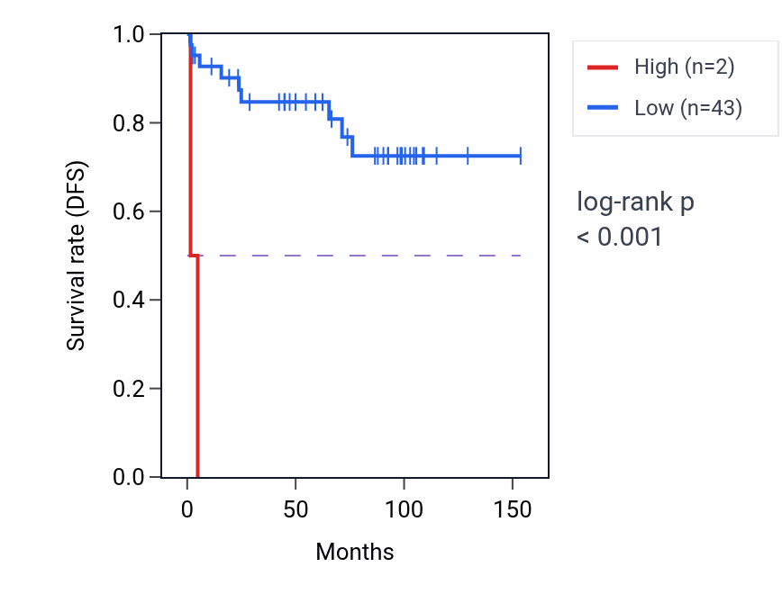 Kaplan&ndash;Meier survival curve for CLCA4 RNA expression in KICH: high vs low expression groups.