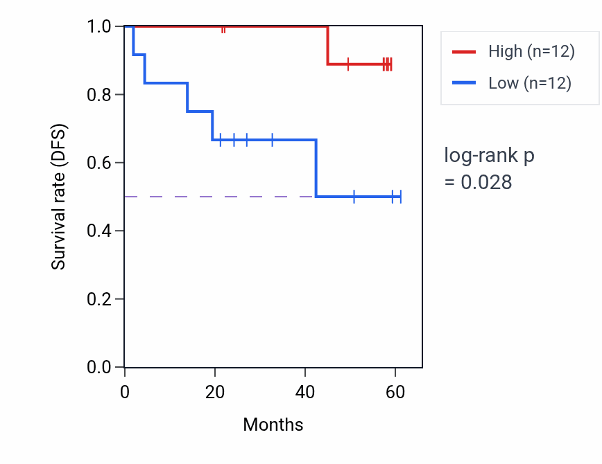 Kaplan&ndash;Meier survival curve for CLCA4 mass-spec protein-high vs -low samples in UCEC.