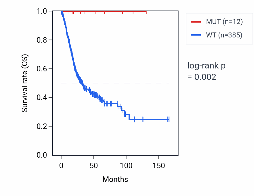 Kaplan&ndash;Meier survival curve for CLCA4 mutant vs wild-type samples in BLCA.