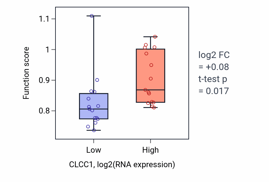 Box plot of Zinc ion import into Golgi lumen in CLCC1-low vs CLCC1-high samples in BLOOD_Myeloma.