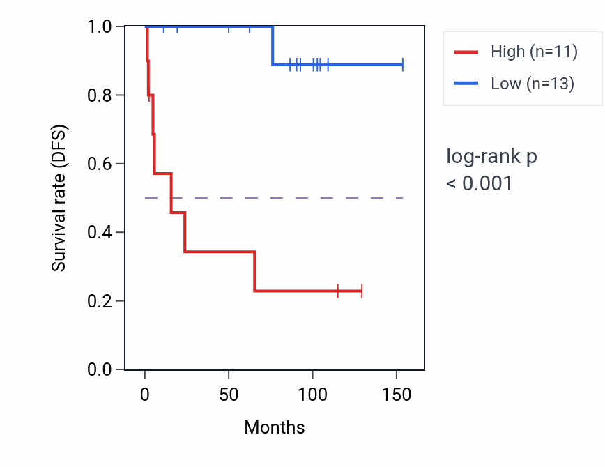 Kaplan&ndash;Meier survival curve for CLCC1 RNA expression in KICH: high vs low expression groups.