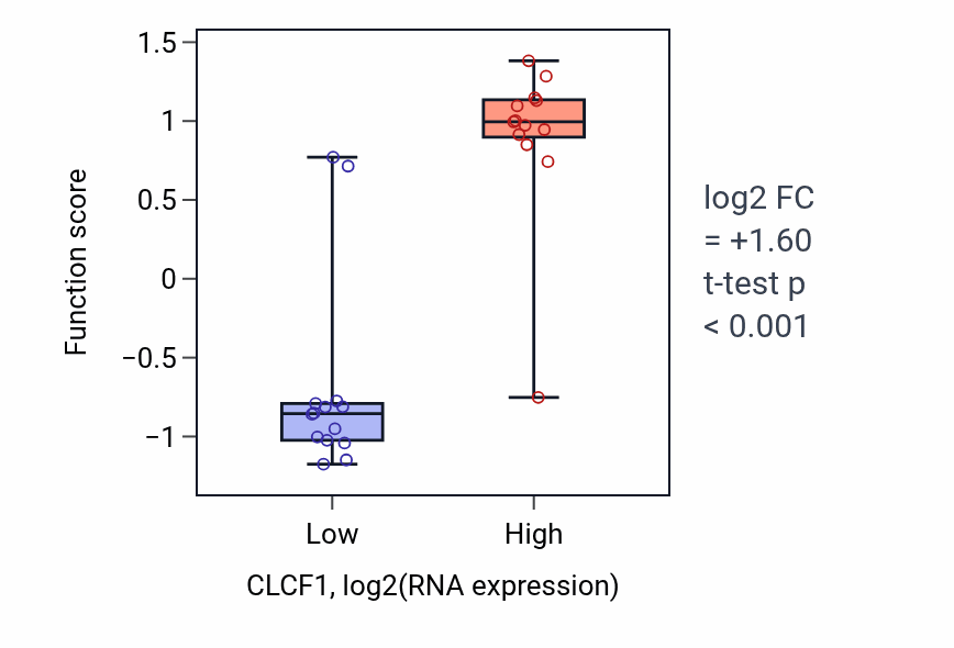 Box plot of Regulation of isotype switching to IgE isotypes in CLCF1-low vs CLCF1-high samples in LUNG_NSCLC_LUSC.