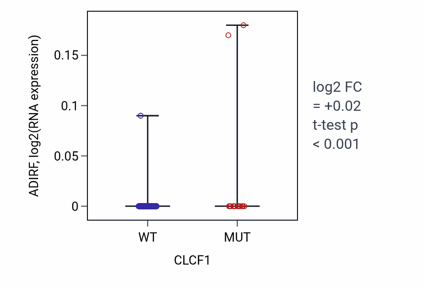 Box plot of ADIRF in CLCF1-low vs CLCF1-high samples in UCEC.