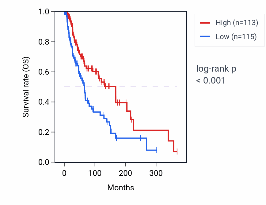 Kaplan&ndash;Meier survival curve for CLCF1 RNA expression in SKCM: high vs low expression groups.