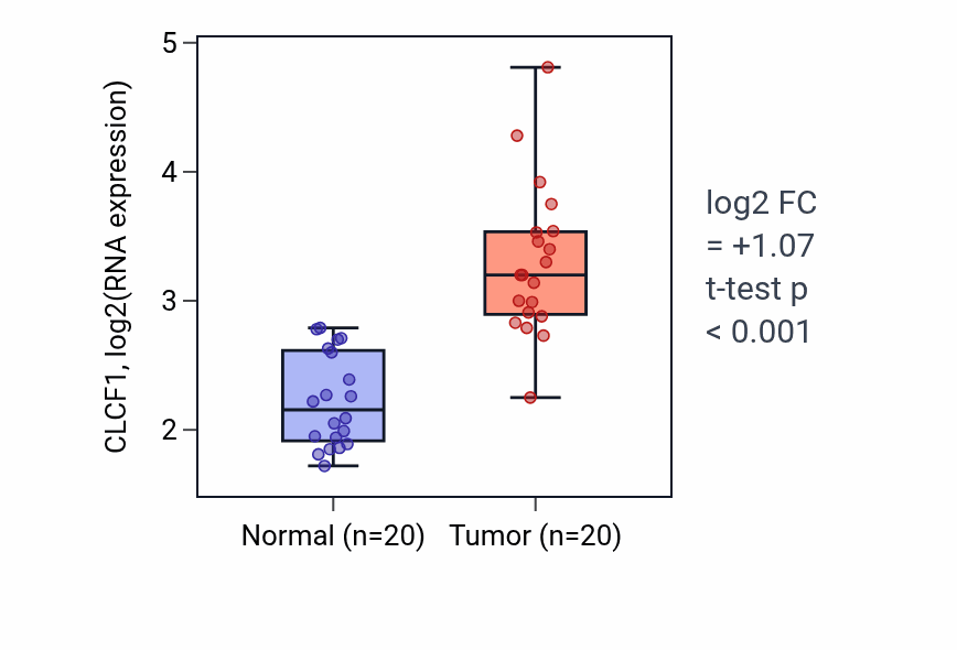 Tumor-vs-normal expression box plot for CLCF1 in COAD.
