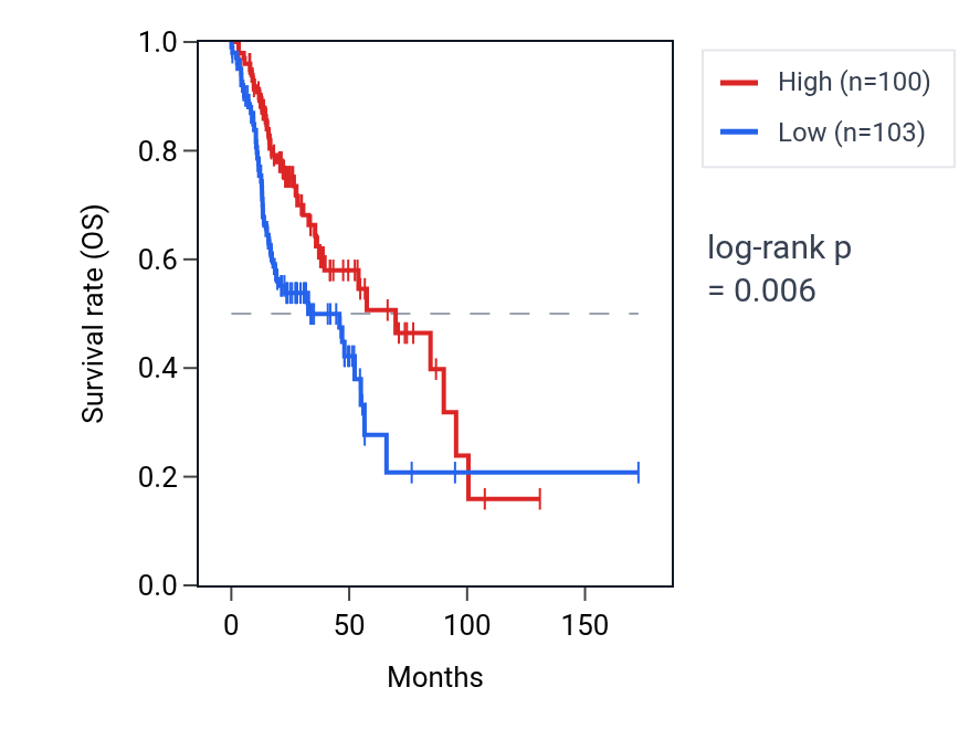 Kaplan&ndash;Meier survival curve for CLCN1 RNA expression in HNSC: high vs low expression groups.
