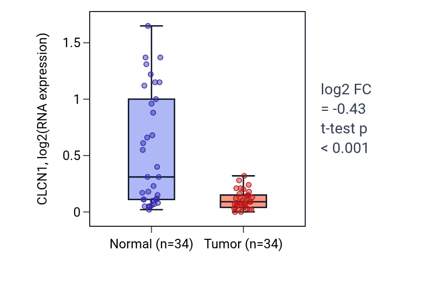 Tumor-vs-normal expression box plot for CLCN1 in KIRC.