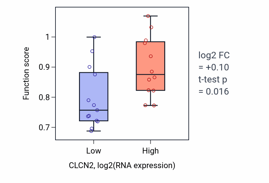 Box plot of Regulation of membrane depolarization during action potential in CLCN2-low vs CLCN2-high samples in LIVER.