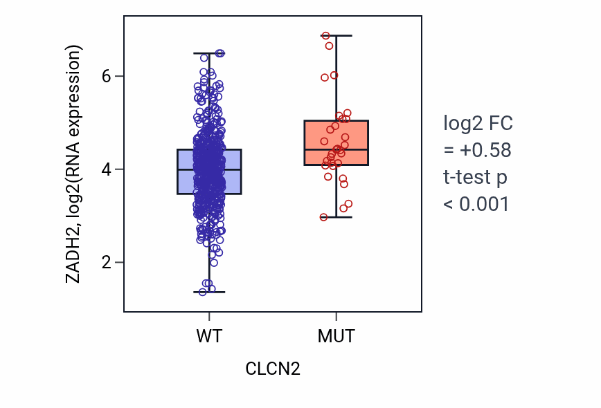 Box plot of ZADH2 in CLCN2-low vs CLCN2-high samples in UCEC.