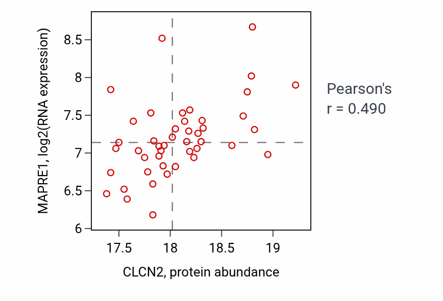 Per-sample scatter of CLCN2 vs MAPRE1 in LSCC (Pearson r = 0.49).