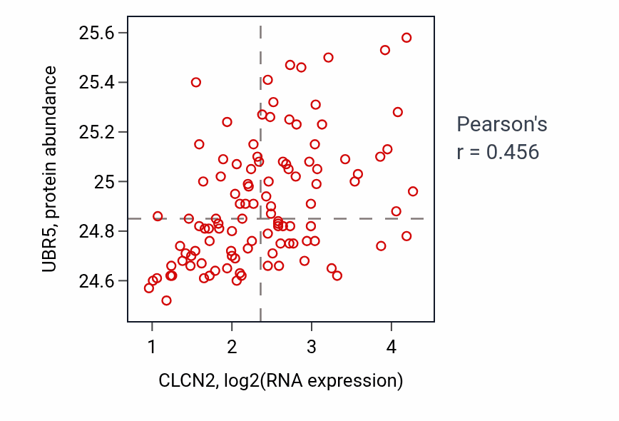 Per-sample scatter of CLCN2 vs UBR5 in LSCC (Pearson r = 0.46).