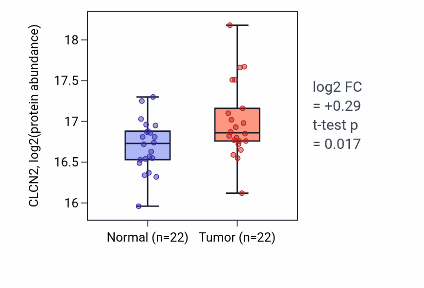 Tumor-vs-normal mass-spec protein box plot for CLCN2 in LUAD.