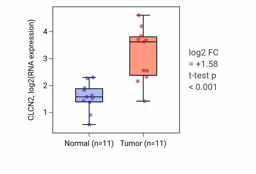 Tumor-vs-normal expression box plot for CLCN2 RNA in HNSC.