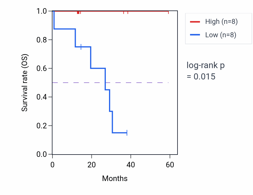 Kaplan&ndash;Meier survival curve for CLCN2 mass-spec protein-high vs -low samples in LUAD.