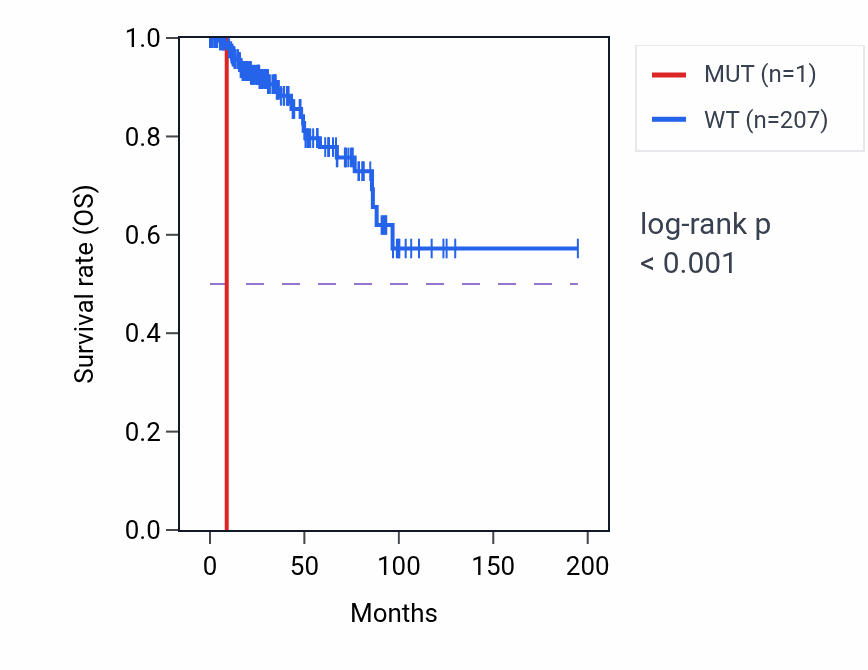 Kaplan&ndash;Meier survival curve for CLCN2 mutant vs wild-type samples in KIRP.
