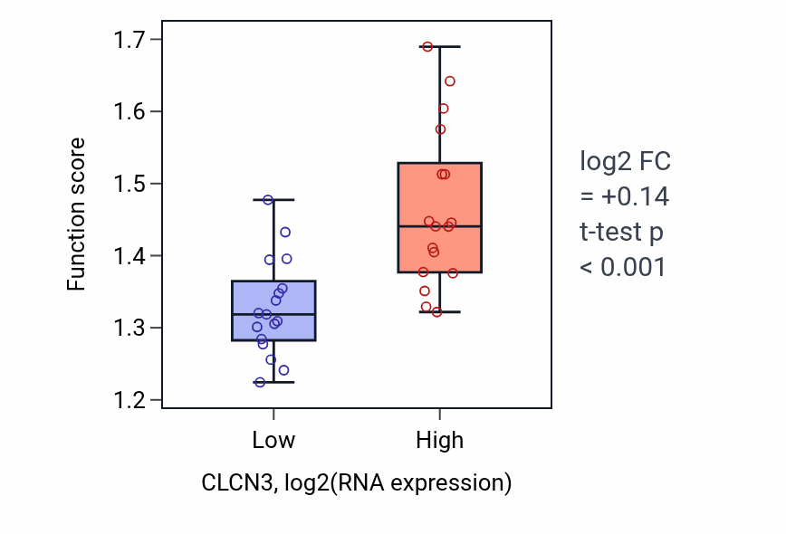 Box plot of Endosomal lumen acidification in CLCN3-low vs CLCN3-high samples in KIDNEY.