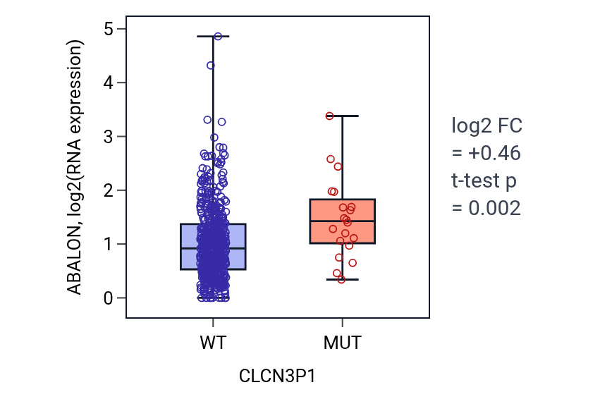 Box plot of ABALON in CLCN3P1-low vs CLCN3P1-high samples in UCEC.