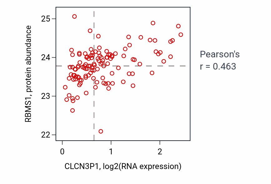 Per-sample scatter of CLCN3P1 vs RBMS1 in BRCA (Pearson r = 0.46).