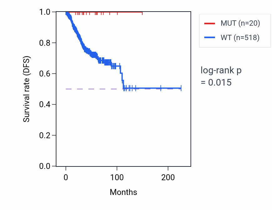 Kaplan&ndash;Meier survival curve for CLCN3P1 mutant vs wild-type samples in UCEC.