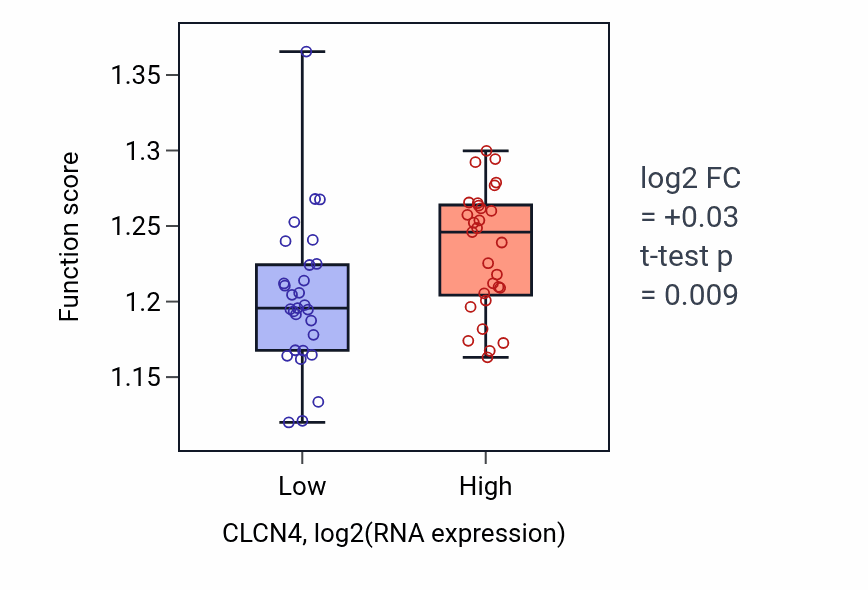 Box plot of Regulation of G1/S transition of mitotic cell cycle in CLCN4-low vs CLCN4-high samples in OVARY.
