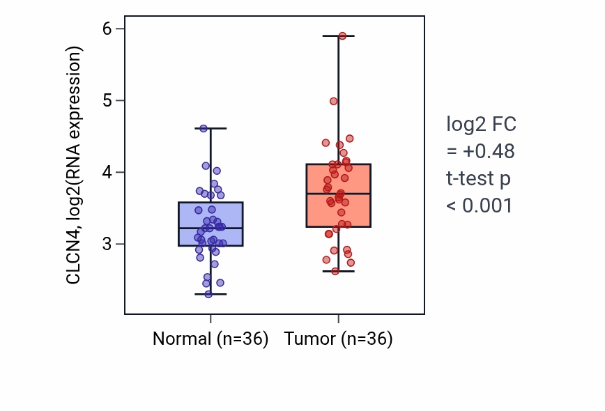 Tumor-vs-normal expression box plot for CLCN4 in KIRC.