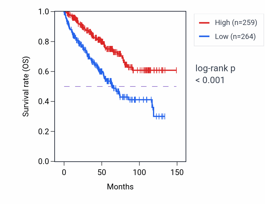 Kaplan&ndash;Meier survival curve for CLCN5 RNA expression in KIRC: high vs low expression groups.
