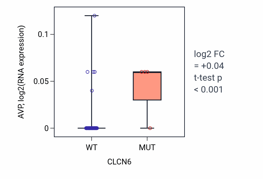 Box plot of AVP in CLCN6-low vs CLCN6-high samples in LUNG_NSCLC_LUAD.