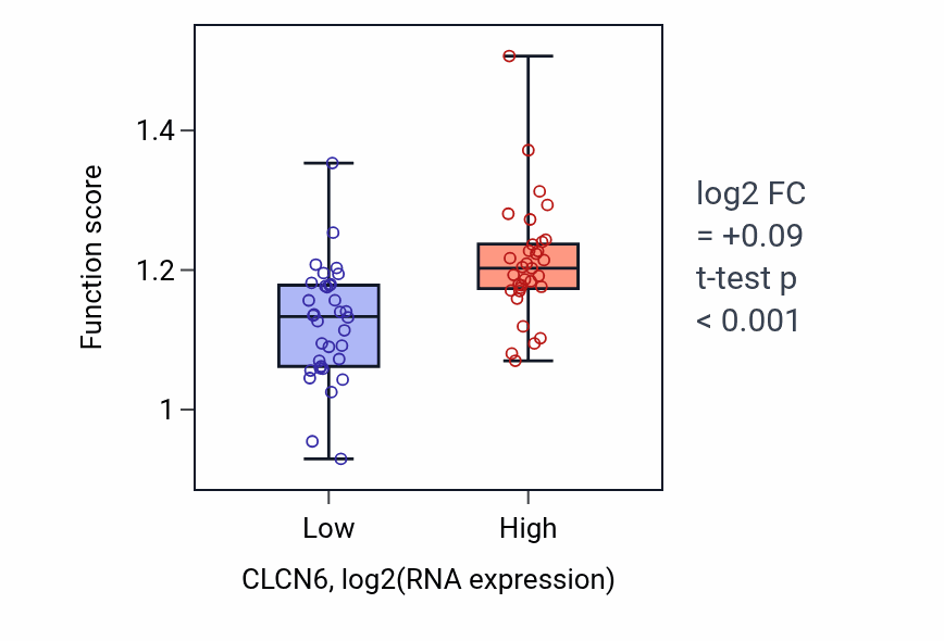 Box plot of Microtubule nucleation in CLCN6-low vs CLCN6-high samples in LARGE_INTESTINE.