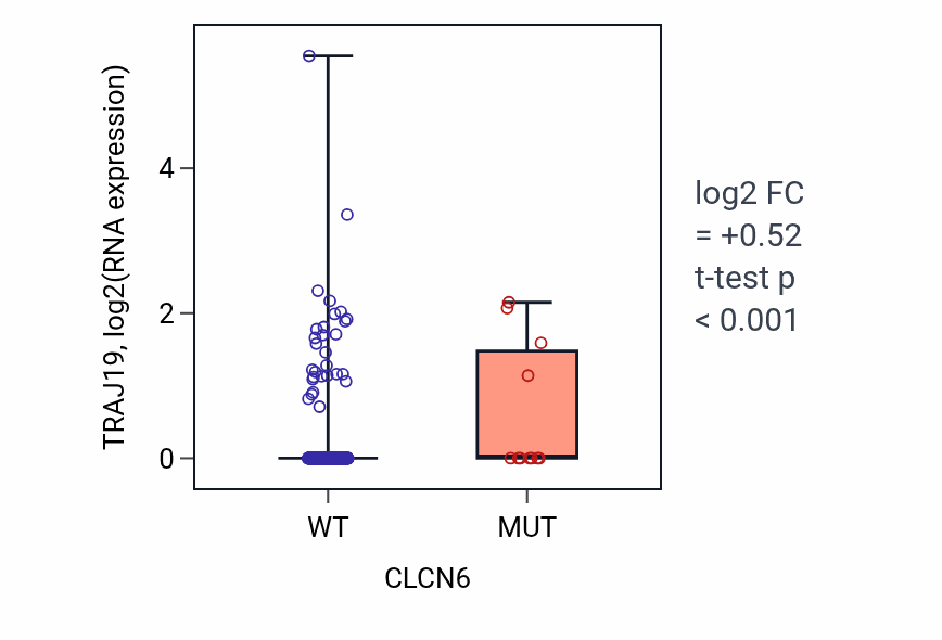 Box plot of TRAJ19 in CLCN6-low vs CLCN6-high samples in COAD.